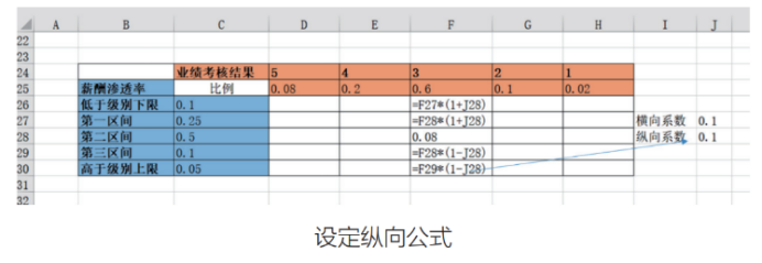 如何通过调薪矩阵工具，开展薪酬调整工作？附实操案例！