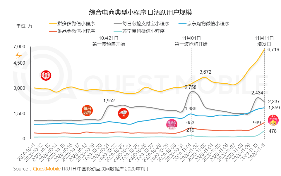 鸟哥笔记,电商快消,QuestMobile,电商双11,双十一,电商