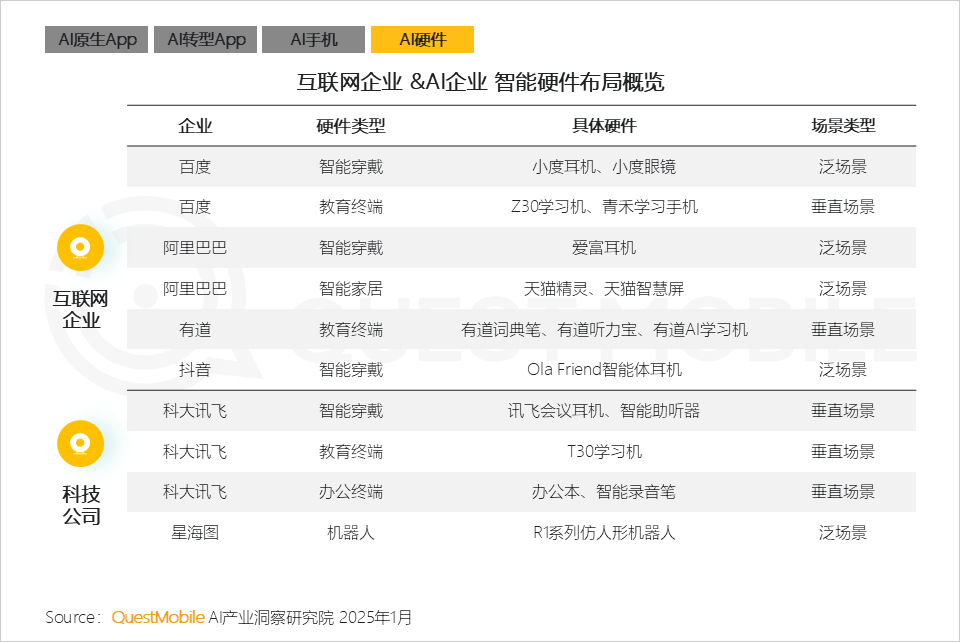 QuestMobile2024年AIGC应用发展年度报告：AI原生APP三强争霸，AI应用“四大模式”形成，智能体数量超过小程序