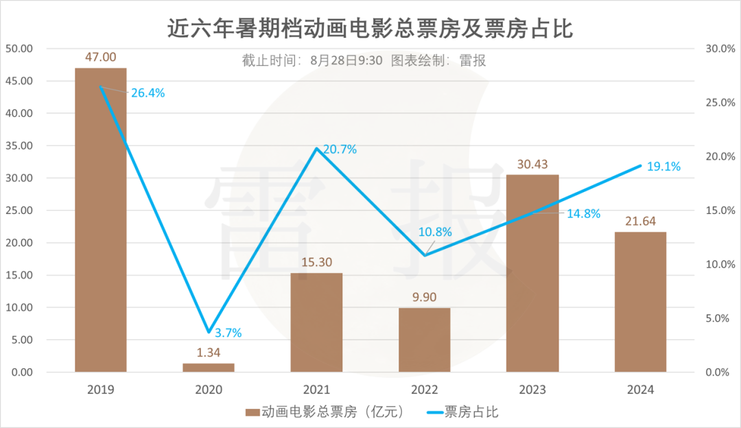 票房113亿减少近五成，8部破亿动画仅1部国产，今年的暑期档怎么了？｜雷报