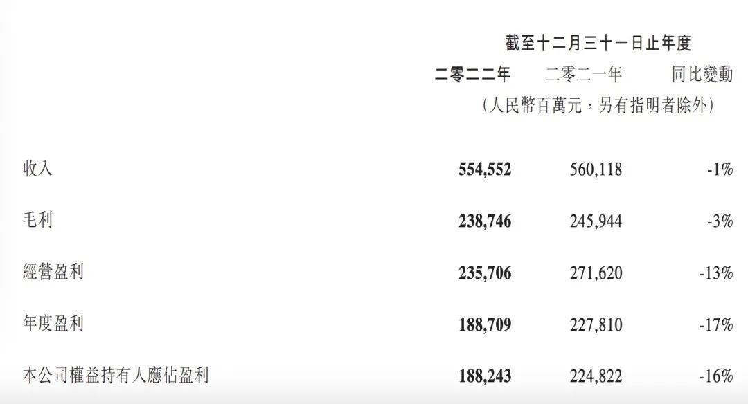 减少4335人，憋了一年，腾讯手拿20多款过审新品准备大干一场