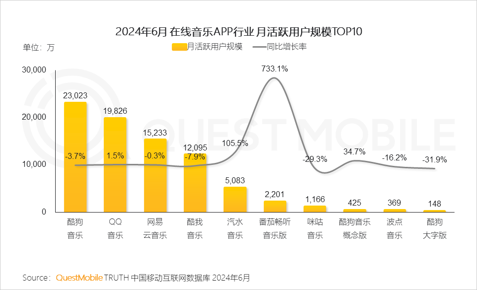 付费会员渗透难，腾讯音乐的触顶挑战