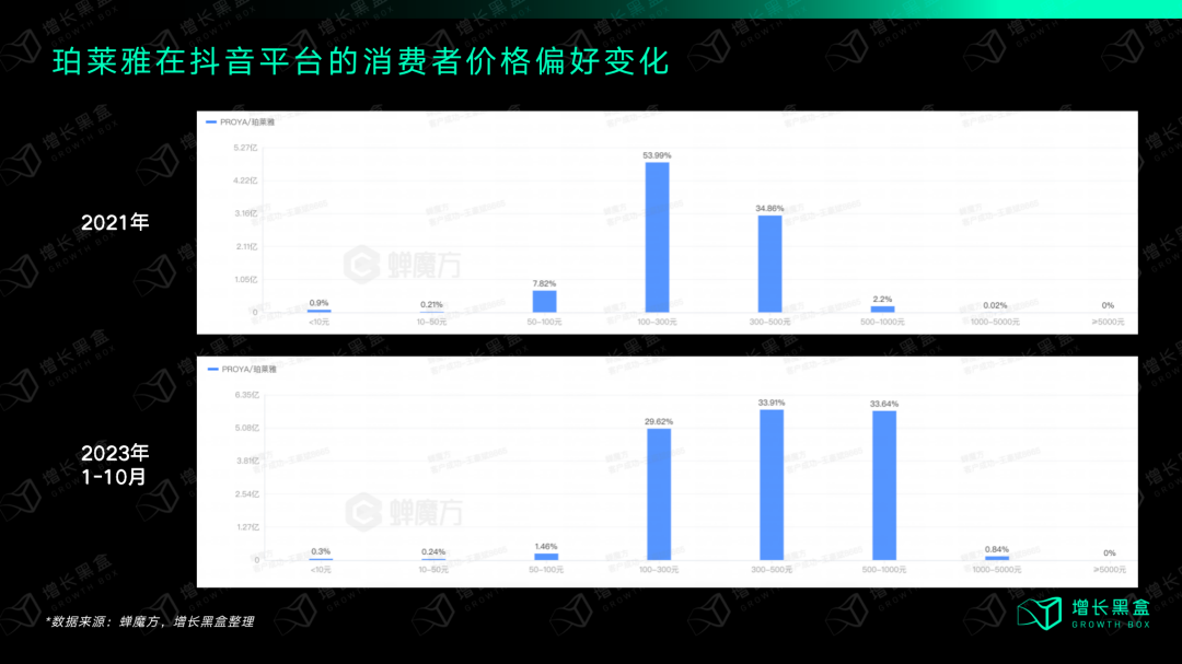 质疑我妈，理解我妈，成为我妈：万字拆解珀莱雅的数字化战略