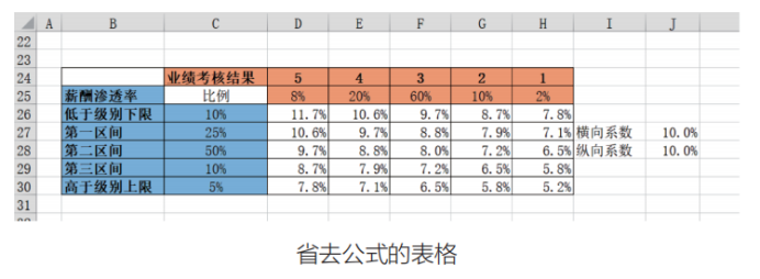 如何通过调薪矩阵工具，开展薪酬调整工作？附实操案例！