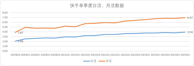 比起业绩超预期，我们更关注快手的长期价值