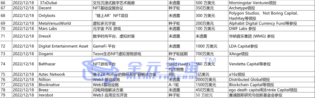 年度统计出炉-元宇宙WEB3投资融资趋势2022年12月篇