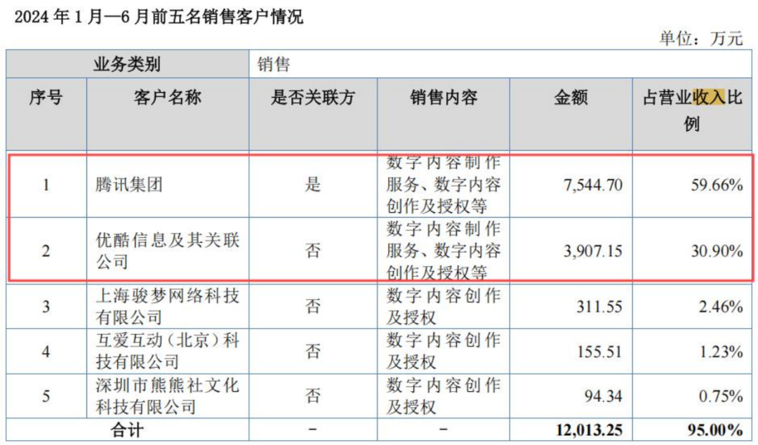 半年收入1.26亿，玄机科技即将挂牌新三板 | 雷报