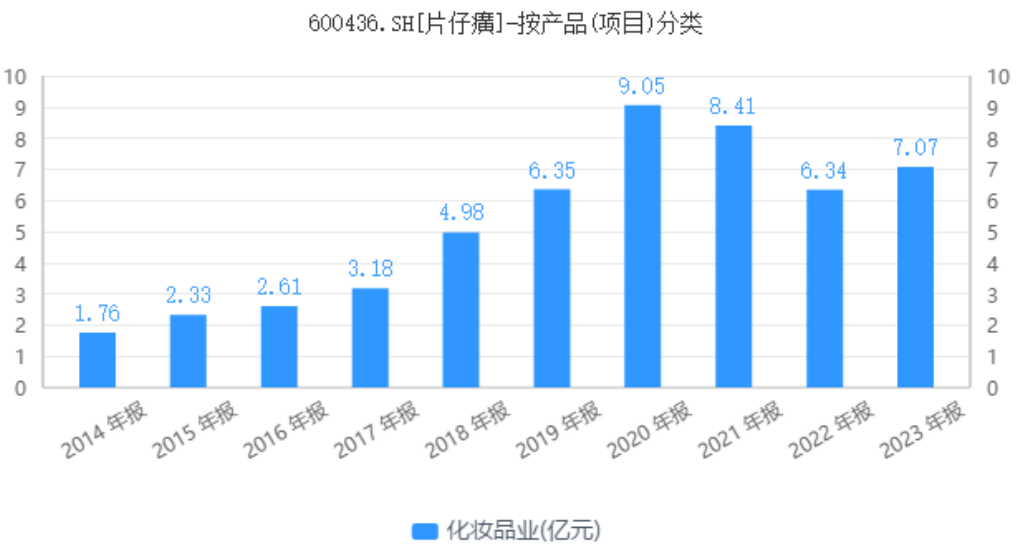 片仔癀走下神坛背后：“提价模式”终难长久