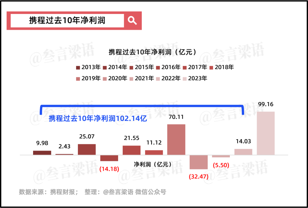 携程，穿越周期的尖子生