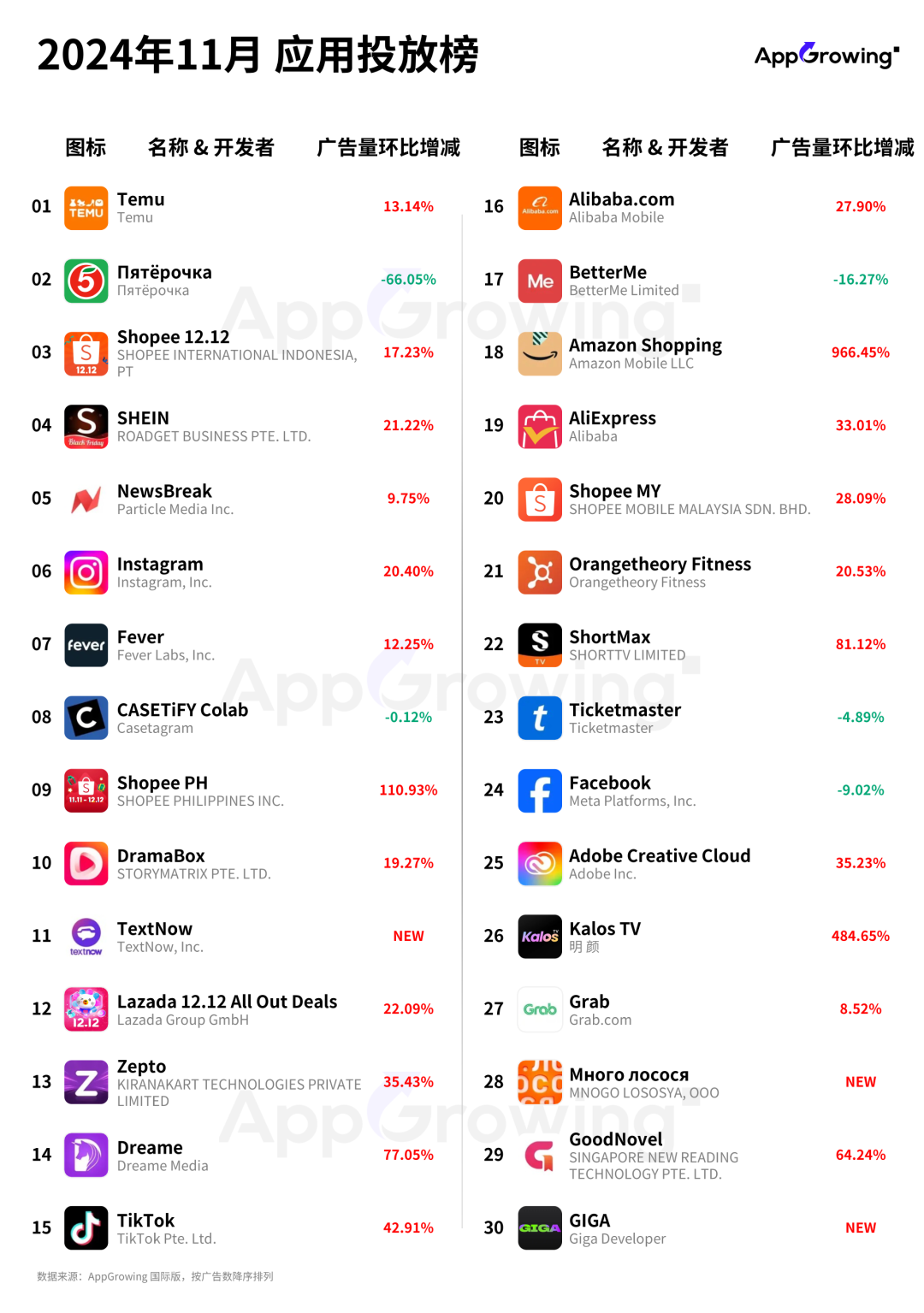 11月应用月报：又一款俄罗斯外卖App打入投放榜，AI工具、短剧等细分品类投放洞察