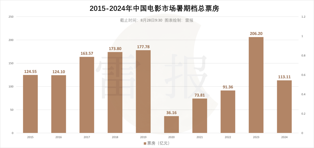 票房减少近五成，仅1部国产动画破亿，今年的暑期档怎么了？