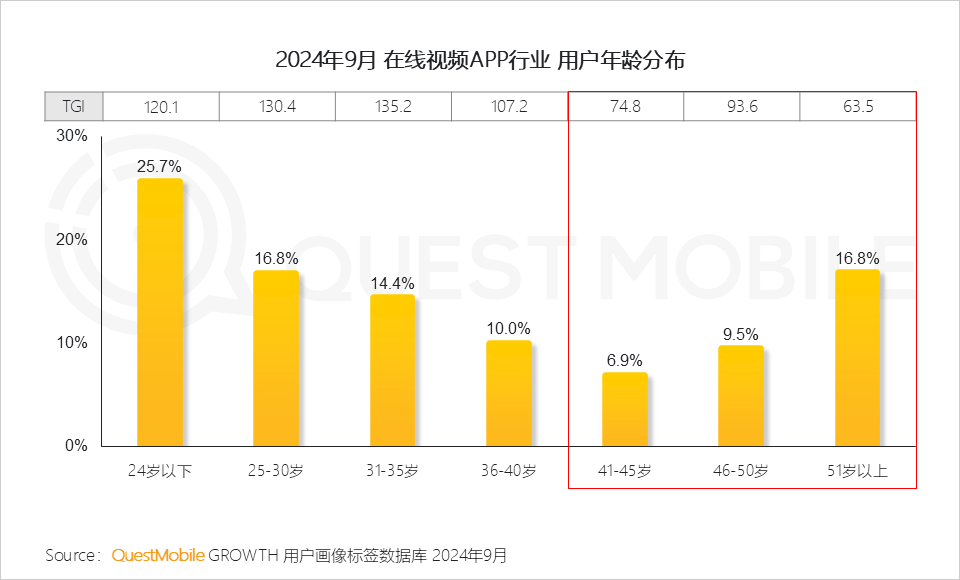 QuestMobile 2024年OTT行业研究报告：大屏走热，用户、场景、内容互补带来全新广告价值！