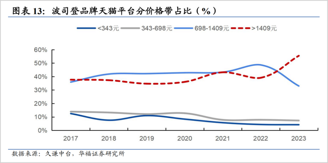 波司登，又遇十字路口