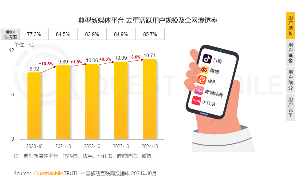 QuestMobile 2024年新媒体生态盘点：五大平台覆盖10.71亿用户，内容商业化进入爆发期……