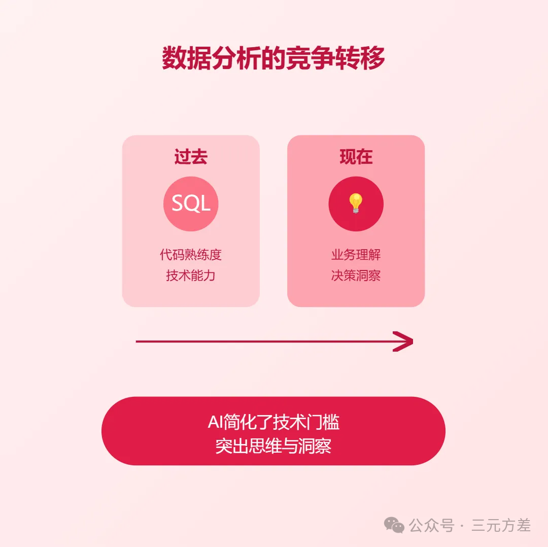 AI能做数据分析了，数据分析师危险了吗？