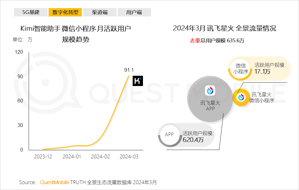 QuestMobile2024中国移动互联网春季大报告：用户12.32亿，人均月时长165小时，小程序、AIGC、三大屏交相辉映