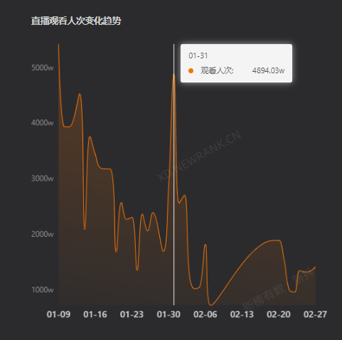 50天涨粉1277万，带货近13亿元，董宇辉清空微博还重要吗？