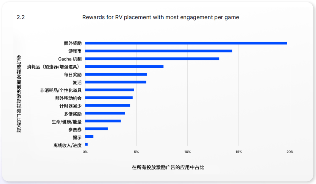 刚刚，Unity发布了最新的《2023移动游戏增长与变现报告》