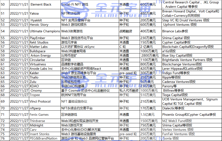 元宇宙WEB3投资融资趋势2022年11月篇