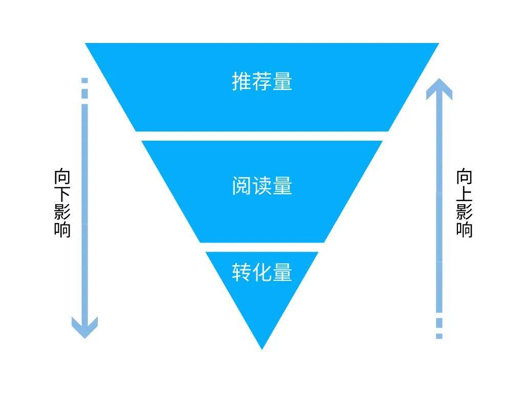 微信公众号怎样才有机会被系统推荐？