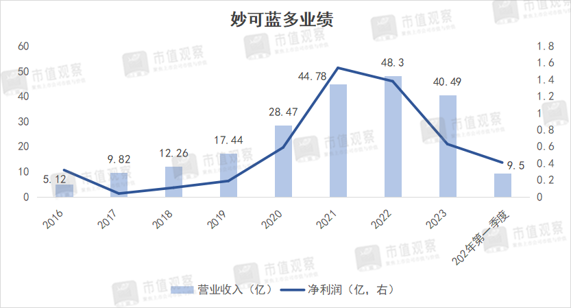 怎么看妙可蓝多的翻倍增长？