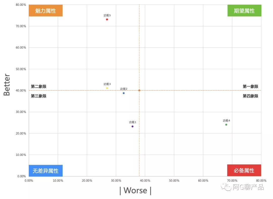 产品运营案例分析——详解KANO模型 - 姑婆那些事儿官网