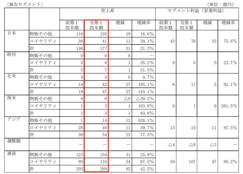 三丽鸥上半年销售额超27亿，中国占3亿