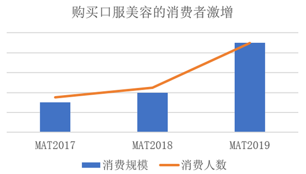 口服美容如何摘掉药难吃、药罐子的标签，赢得消费者？