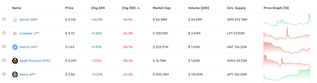 观察顶级 Crypto 投资机构的 portfolio 现状，大部分已沦为 Shitcoin