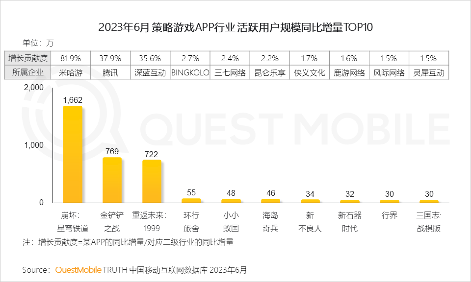 QuestMobile2023手机游戏行业洞察报告：手游用户规模6亿+，流量超百万游戏企业占17.6%，买量倾向短期快速投放策略