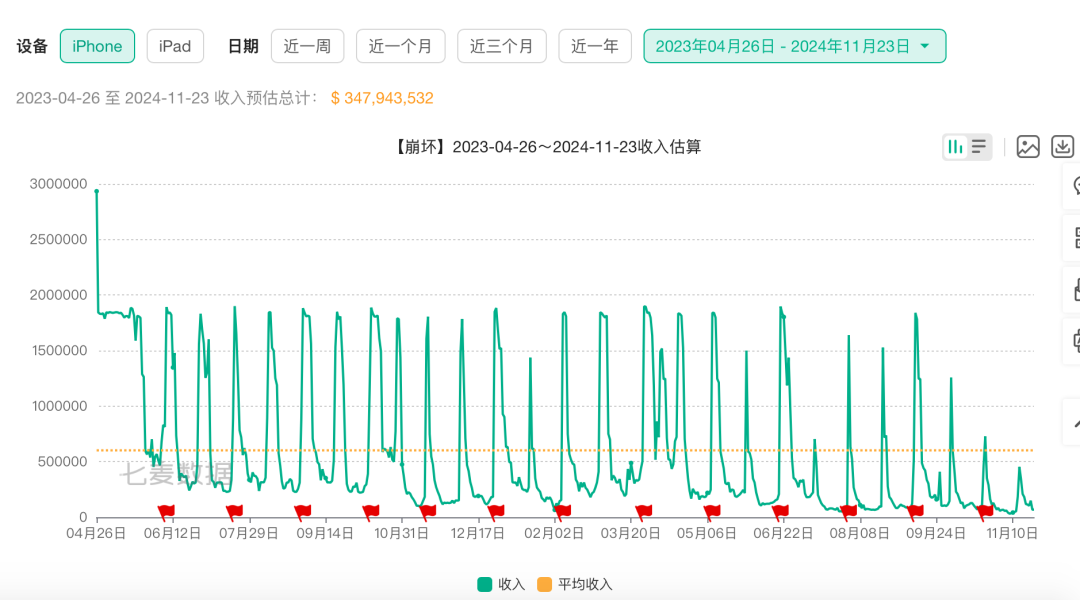 米哈游遇冷，昔日王牌游戏风光难续？