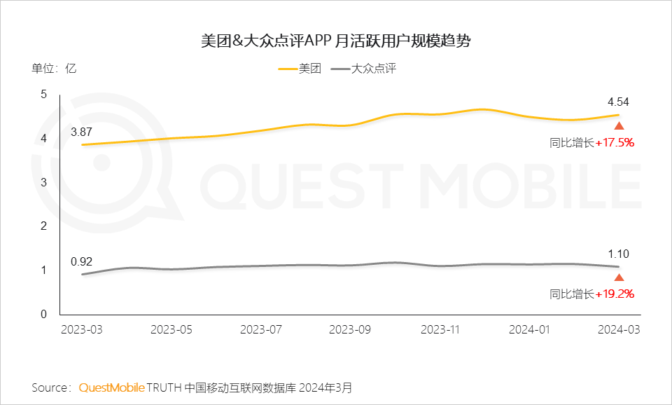 QuestMobile2024中国移动互联网春季大报告：用户12.32亿，人均月时长165小时，小程序、AIGC、三大屏交相辉映