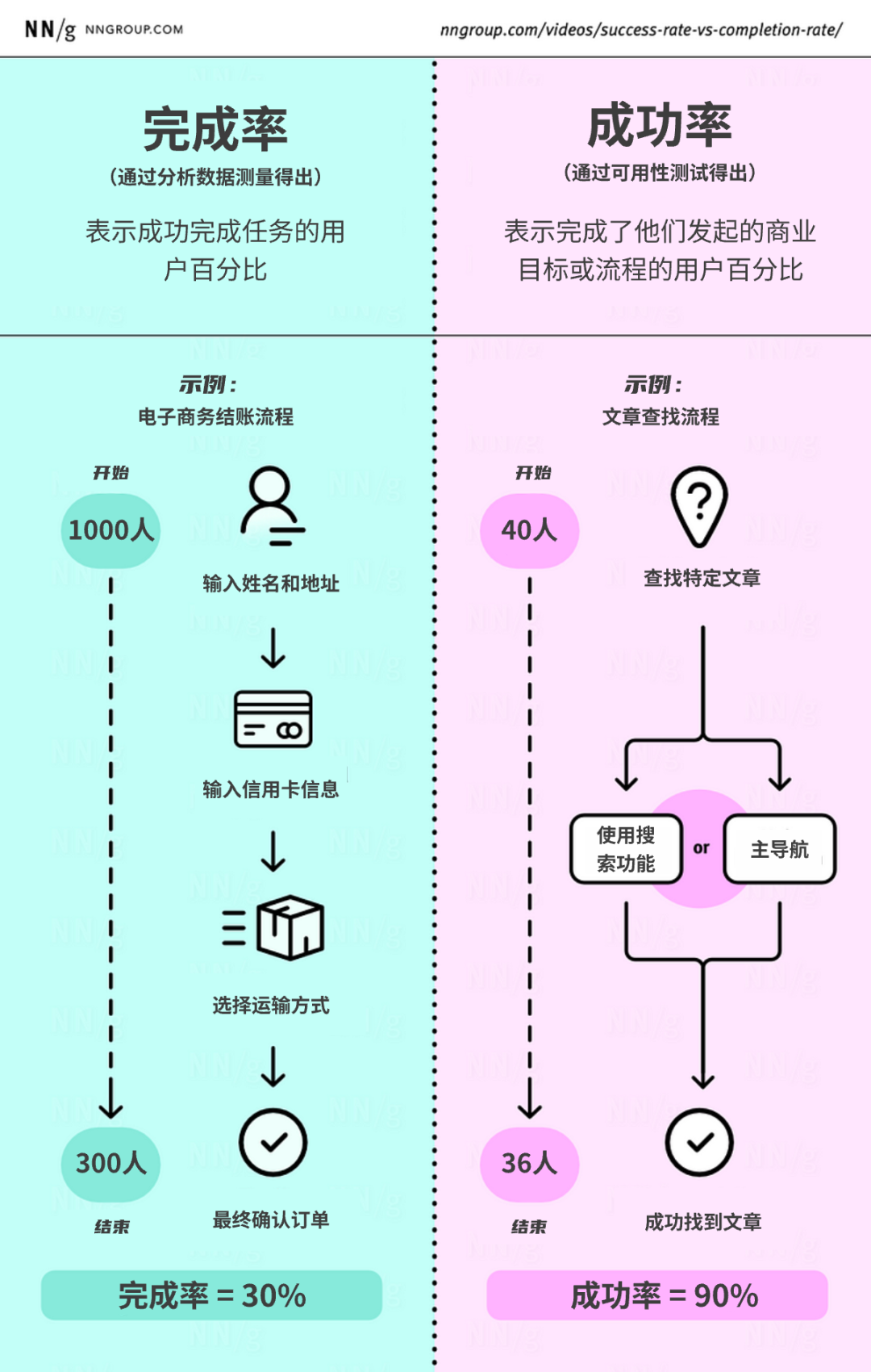 用户体验设计中的双重标准：完成率与成功率的深度解析