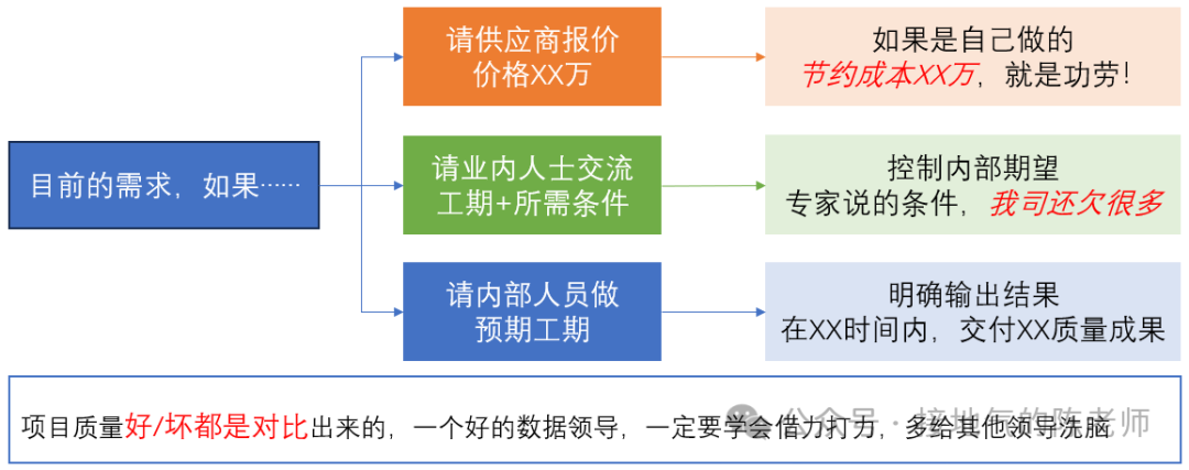 数据人，如何判断公司是重用你，还是利用你？