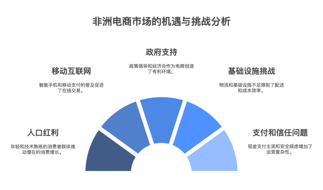 非洲跨境电商市场潜力：新兴市场机遇与挑战