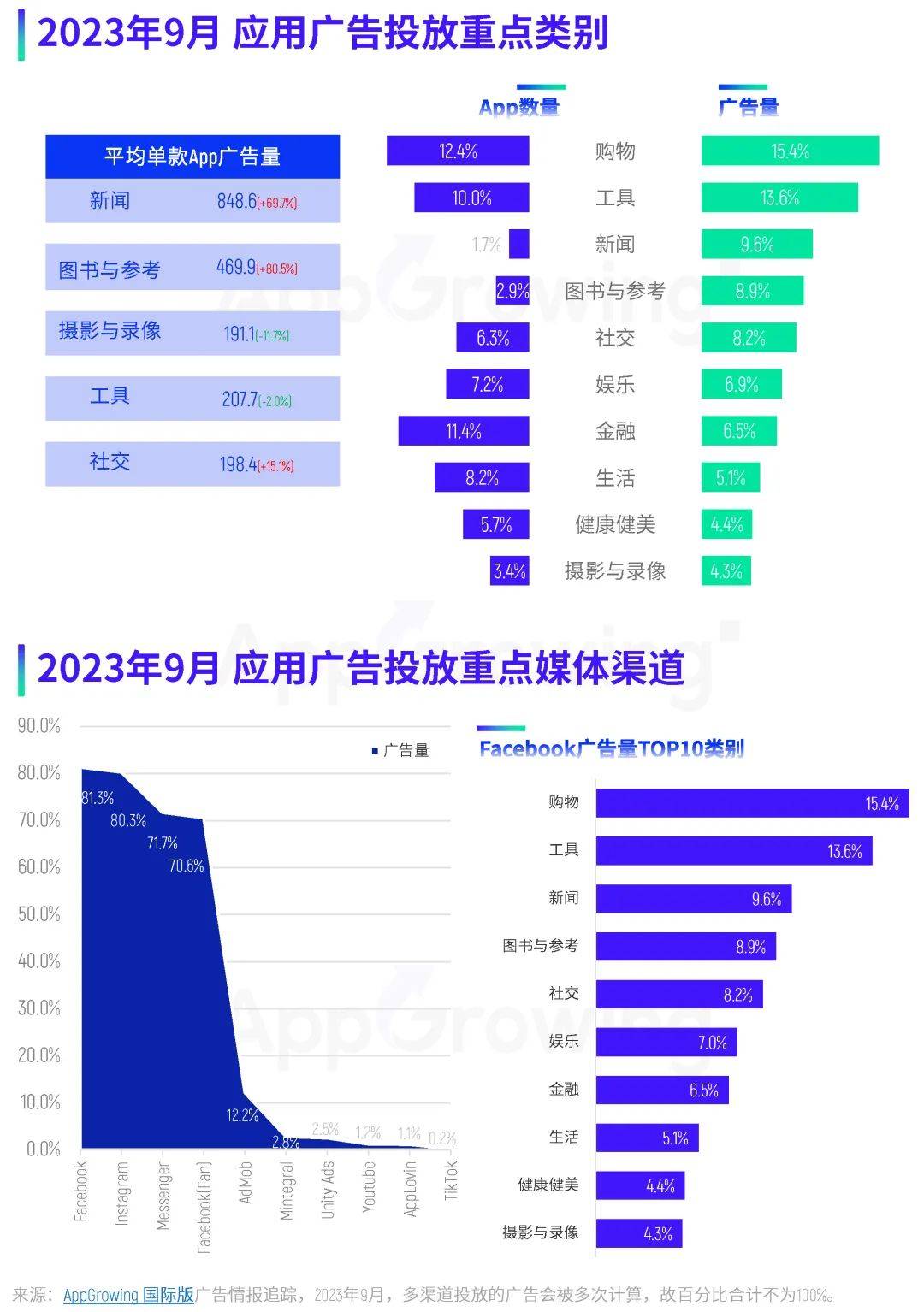 9月应用月报：应用热投趋势解读，购物类应用广告量排名第一