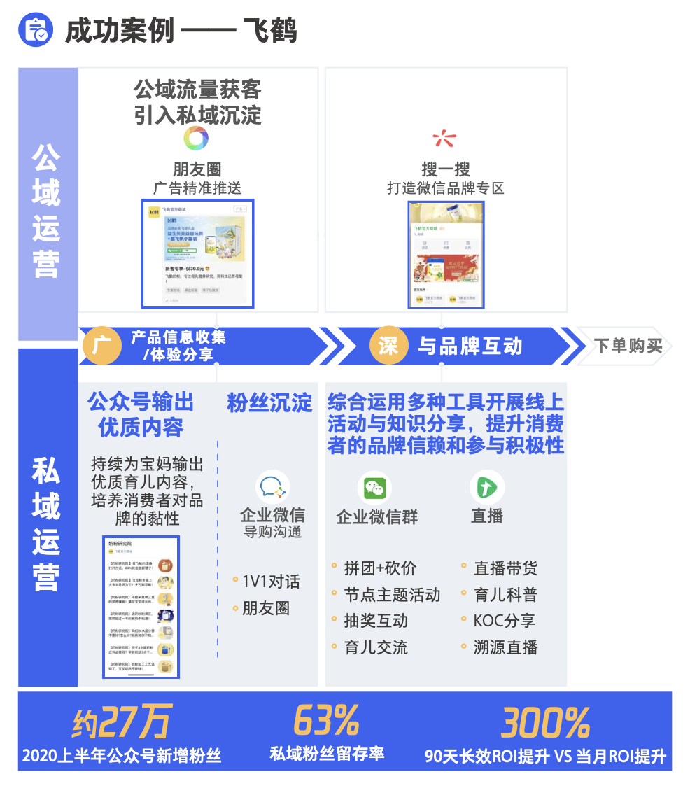 從知識(shí)專家到興趣同好，4 種私域運(yùn)營(yíng)模式全流程拆解
