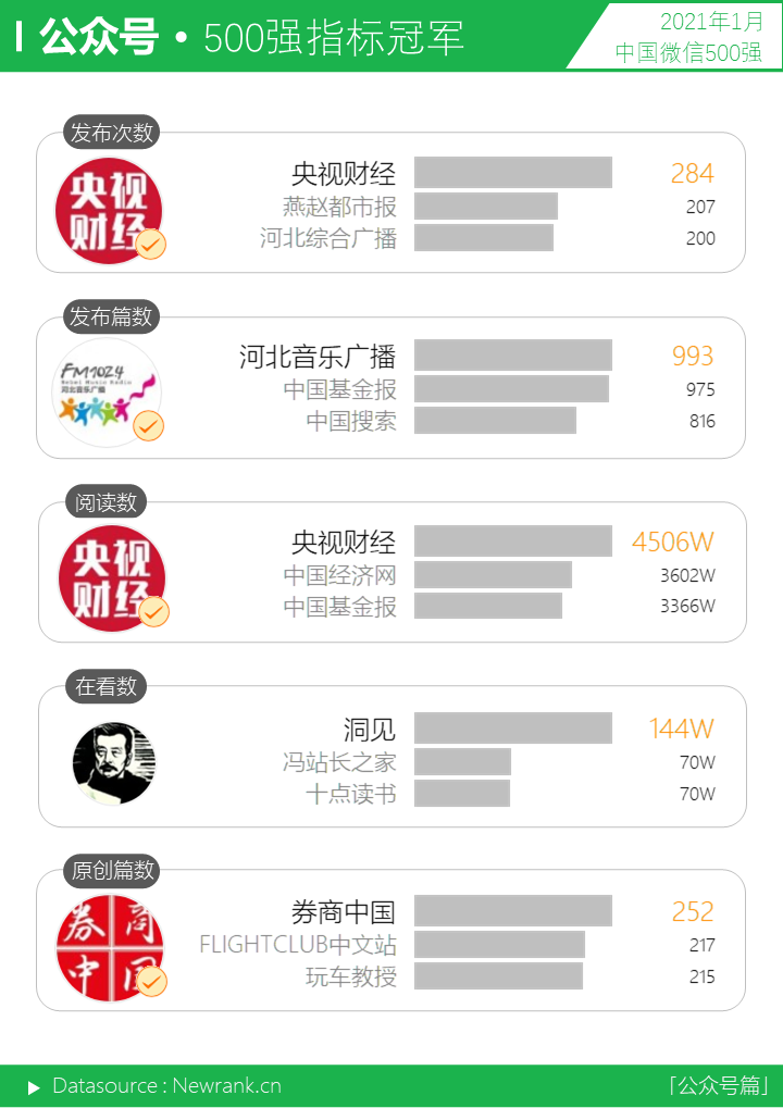 行业动态,新榜,微信视频号,公众号,短视频,微信运营,行业动态