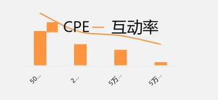 2万字长文，小红书高投放实战论！