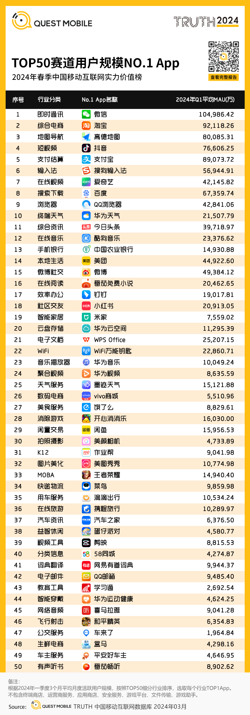 QuestMobile2024中国移动互联网春季大报告：用户12.32亿，人均月时长165小时，小程序、AIGC、三大屏交相辉映