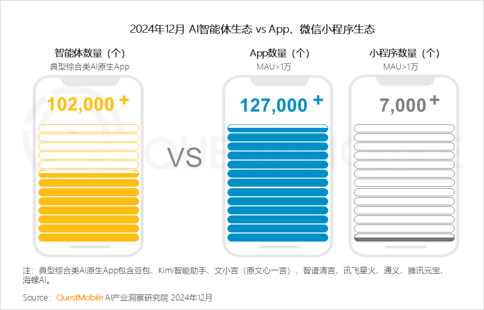 QuestMobile2024年AIGC应用发展年度报告：AI原生APP三强争霸，AI应用“四大模式”形成，智能体数量超过小程序