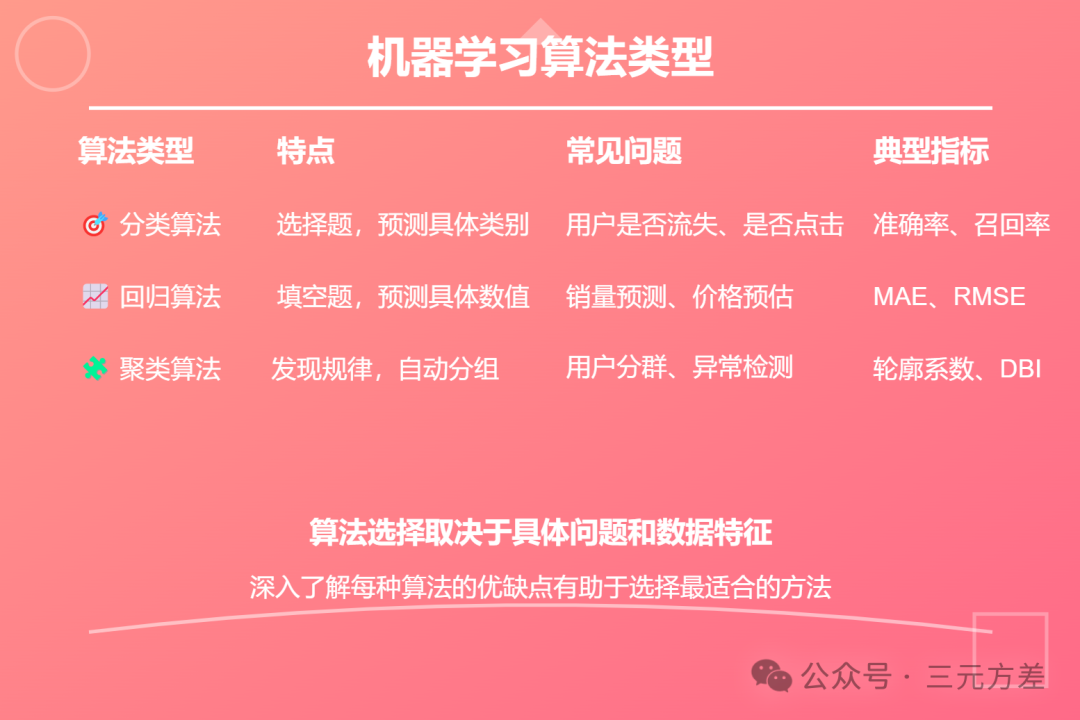 数据分析思维清单32/50：机器学习