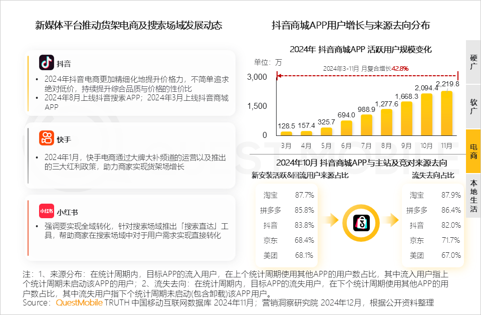 QuestMobile 2024年新媒体生态盘点：五大平台覆盖10.71亿用户，内容商业化进入爆发期……