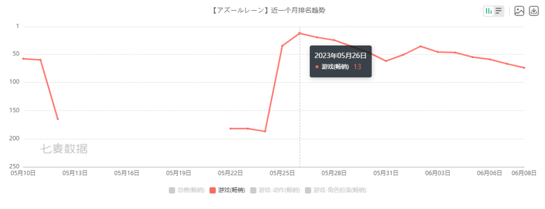 《明日方舟》流水突破12亿美元，三七新作连续霸榜6天——中国手游发行商收入TOP30
