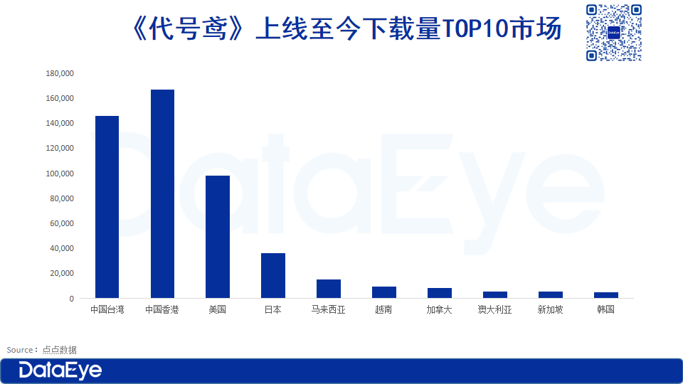 多次跌出畅销榜，突然收入又飙升？风很大的《代号鸢》表现到底如何？