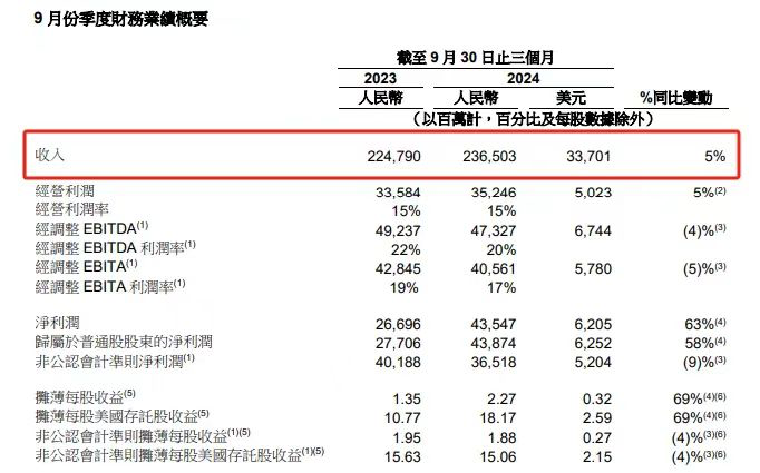 猫狗拼2024Q3财报解读：不躺平，意难平