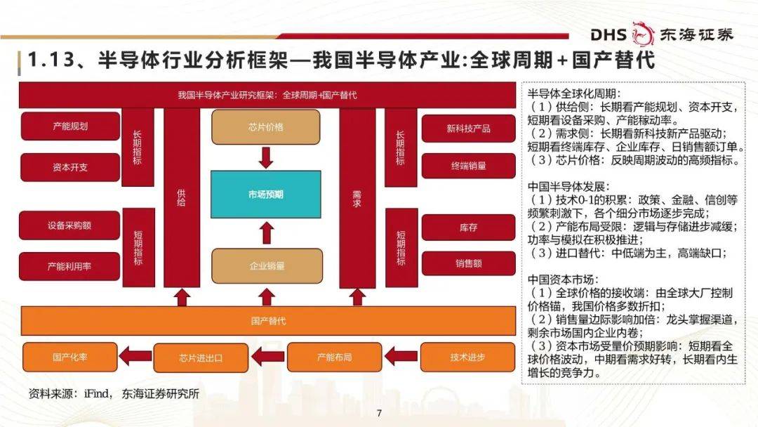 2024半导体行业研究框架：年底有望弱复苏