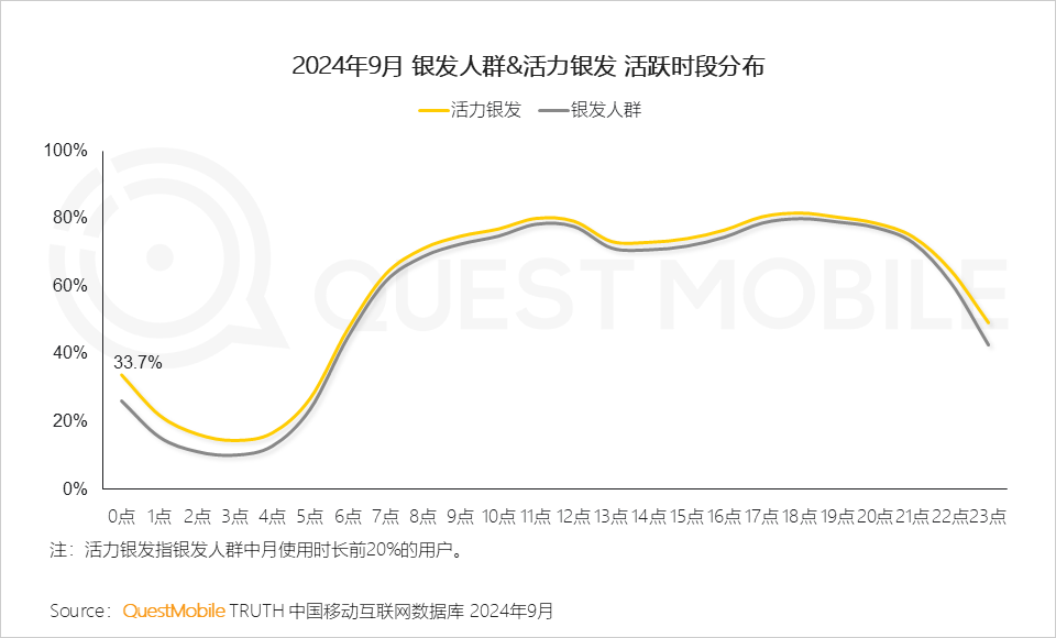 QuestMobile 2024银发人群洞察报告：3.29亿银发用户每月人花129小时上网，短视频总时长占比超35%！