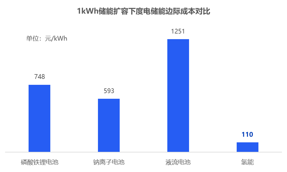 绿氢破局：新能源下半场，技术和降本突破如何重构氢能产业｜深度研报