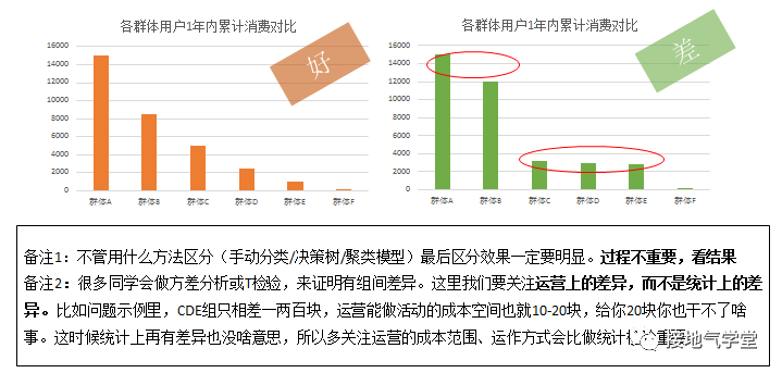 用户细分，该怎么分才最见效果